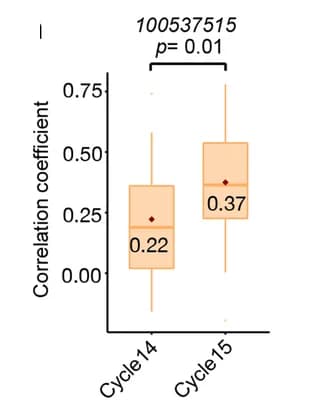 Open access visualization of Box Plot, Inter-allelic correlation, eppk1, 100537515, Post-mitotic transcription