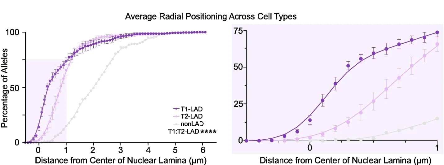 Open access visualization of Line Plot, Error Bars, Frequency Distribution, Probes, T1-LAD