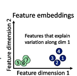 Open access visualization of Scatter Plot, Gene embeddings, Cell-embedding space, Feature embedding space, Gene co-variation