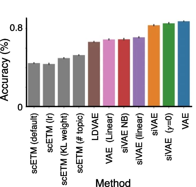 Open access visualization of Bar Plot, Error Bars, Balanced accuracy, k-NN classifier, Cell type labels