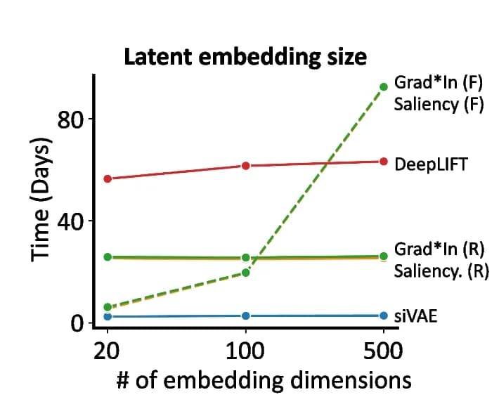 Open access visualization of Line Plot, Training Time, siVAE, Canonical VAE, Feature Attribution Method