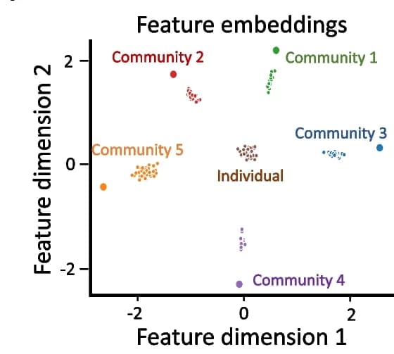 Open access visualization of Scatter Plot, UMAP, PCA, Feature embeddings, siVAE