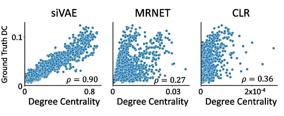 Open access visualization of Scatter Plot, siVAE, Gene Co-expression, Degree Centrality, MRNET
