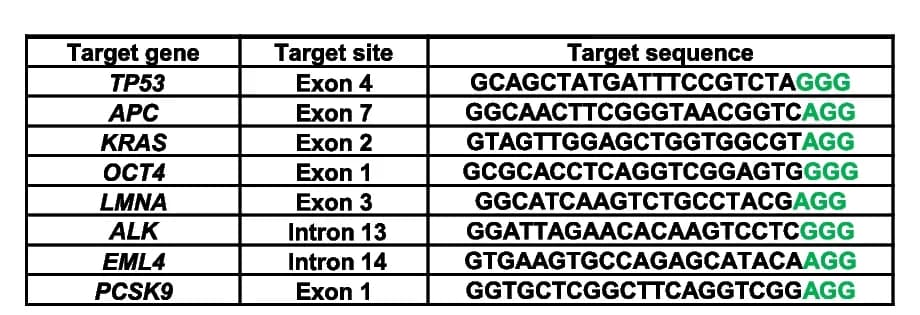 Open access visualization of Table Image, Target Genes, sgRNA Sequences, Editing Efficiency