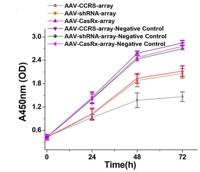 Open access visualization of Line Plot, Error Bars, Growth curves, Bladder Cancer T24 Cells, CCRS