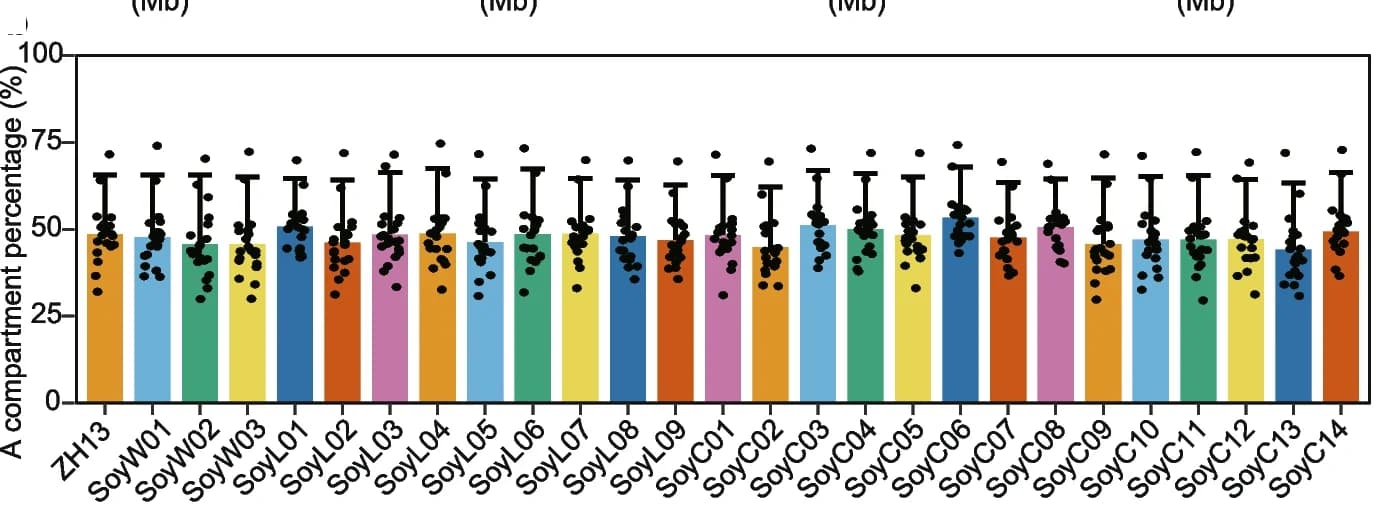 Open access visualization of Bar Plot, Error Bars, Scatter Plot, A compartment percentages, Chromosomes