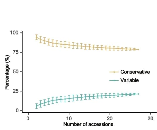 Open access visualization of Line Plot, Error Bars, Simulation, Conservative Compartments, Variable Compartments