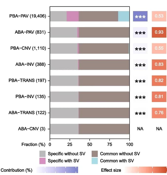 Open access visualization of Stacked Bar Plot, TAD Boundaries, Structural Variations, Effect Size, Contribution