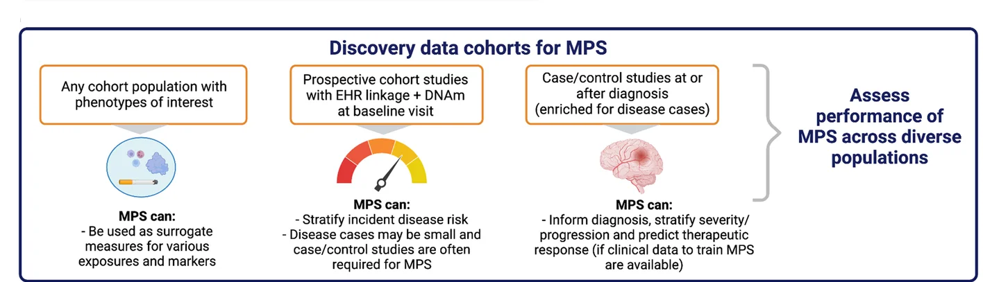 Open access visualization of Workflow, Illustration, Discovery Cohort Samples, Methylation Profile Score