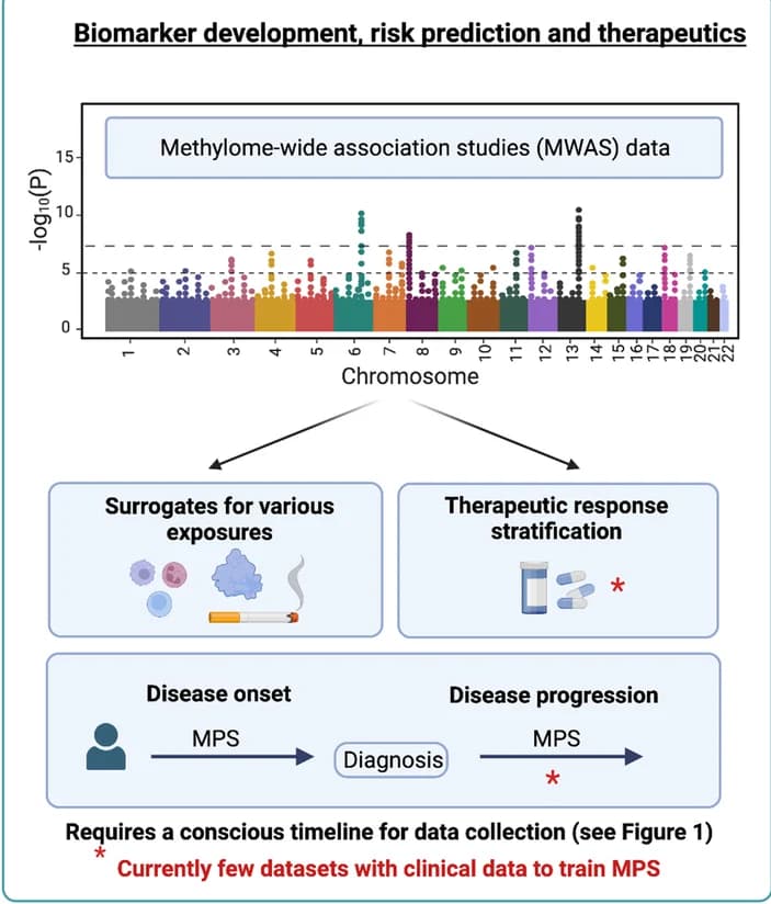 Open access visualization of Manhattan Plot, Workflow, Illustration, Biomarkers, Disease Diagnosis