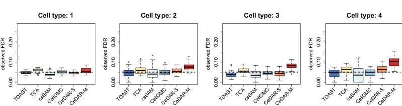 Open access visualization of Box Plot, Observed FDR, csDE Detection, Methods, DE Genes