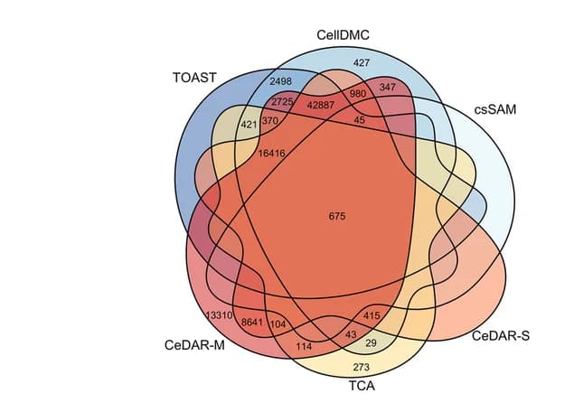 Open access visualization of Venn Diagram, csDMCs, CD4 Cells