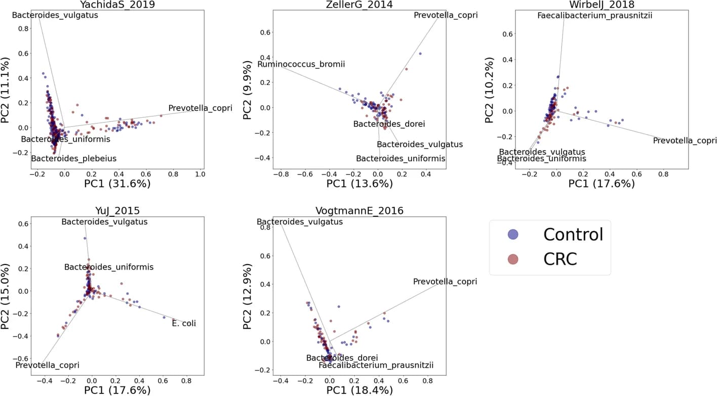 Open access visualization of Scatter Plot, PCA, PCA plots, Relative abundance, Healthy subjects