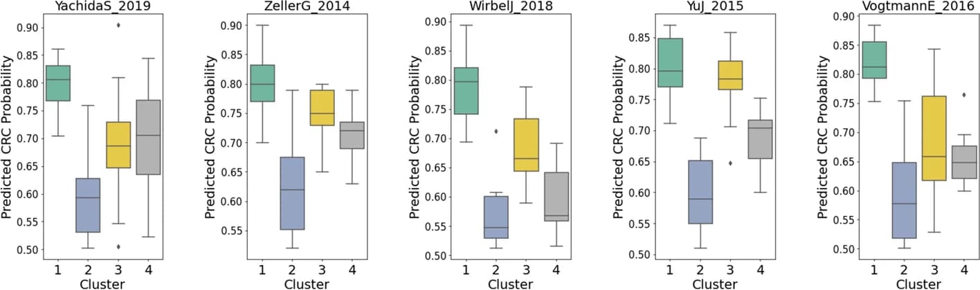 Open access visualization of Box Plot, Boxplots, CRC Probabilities, Clusters, Dataset