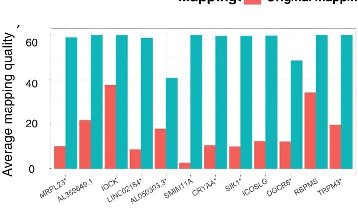 Open access visualization of Clustered, Bar Plot, Mapping Quality, Duplicated Regions