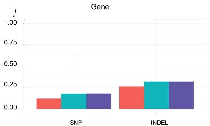 Open access visualization of Bar Plot, Clustered, SNV Calling, INDEL Calling, Collapsed Regions