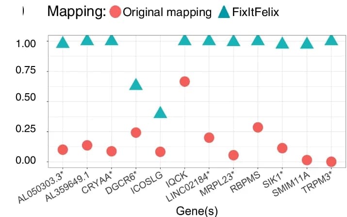 Open access visualization of Scatter Plot, Region-wise Benchmarking, Gene, Duplicated Regions