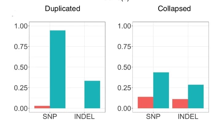 Open access visualization of Bar Plot, Clustered, Benchmarking, Whole-Exome Sequencing, Variant Calling