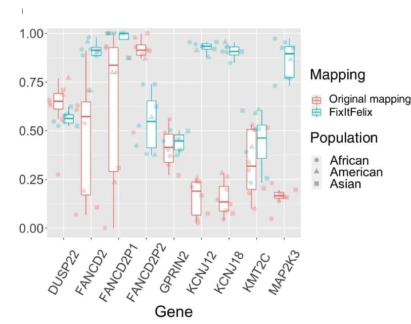 Open access visualization of Box Plot, Scatter Plot, SNV, Benchmarking, Duplicated Regions