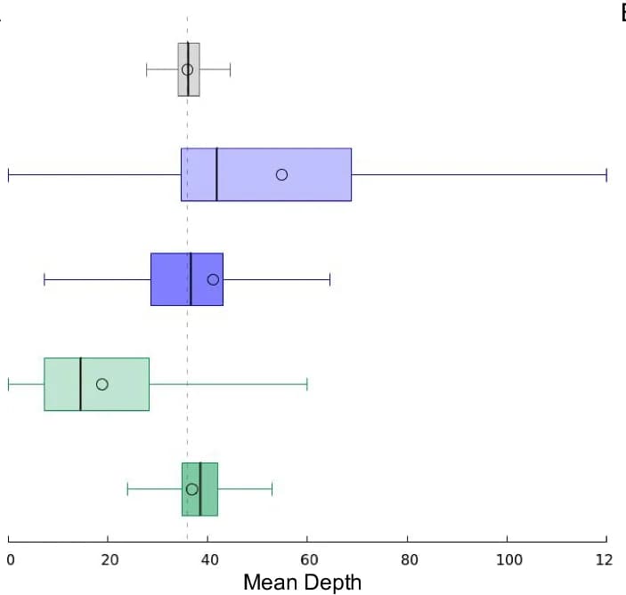 Open access visualization of Box Plot, Read Depth, Genome, Reference