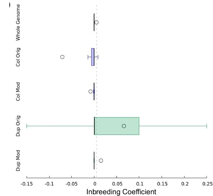 Open access visualization of Box Plot, Inbreeding Coefficient, Genome, Reference