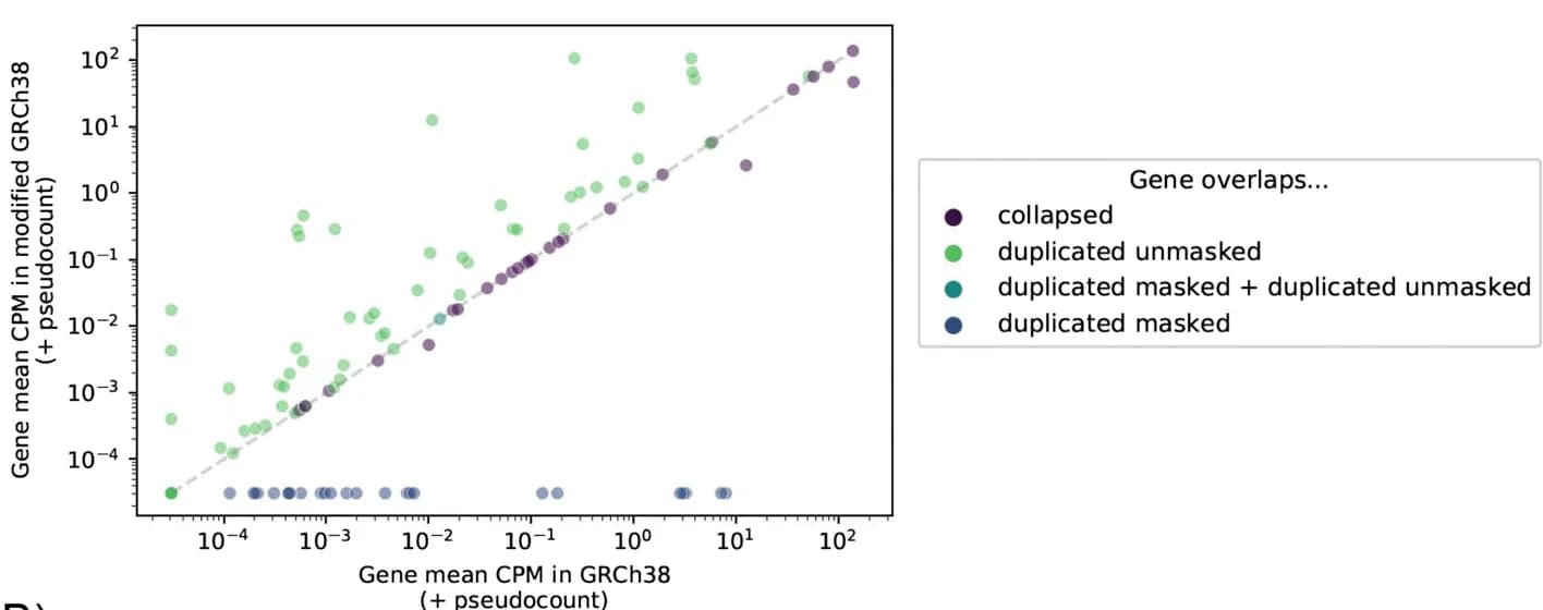 Open access visualization of Scatter Plot, RNA-Seq, CPM, Gene expression, GRCh38