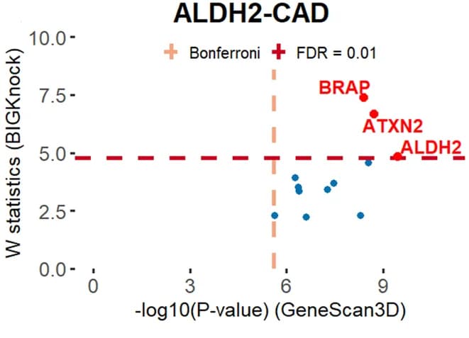 Open access visualization of Scatter Plot, Volcano Plot, W Knockoff Statistics, P-value, ALDH2-CAD Locus