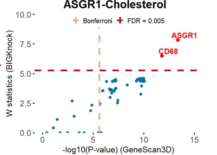 Open access visualization of Volcano Plot, Scatter Plot, W Knockoff Statistics, P-value, ASGR1-Cholesterol Locus
