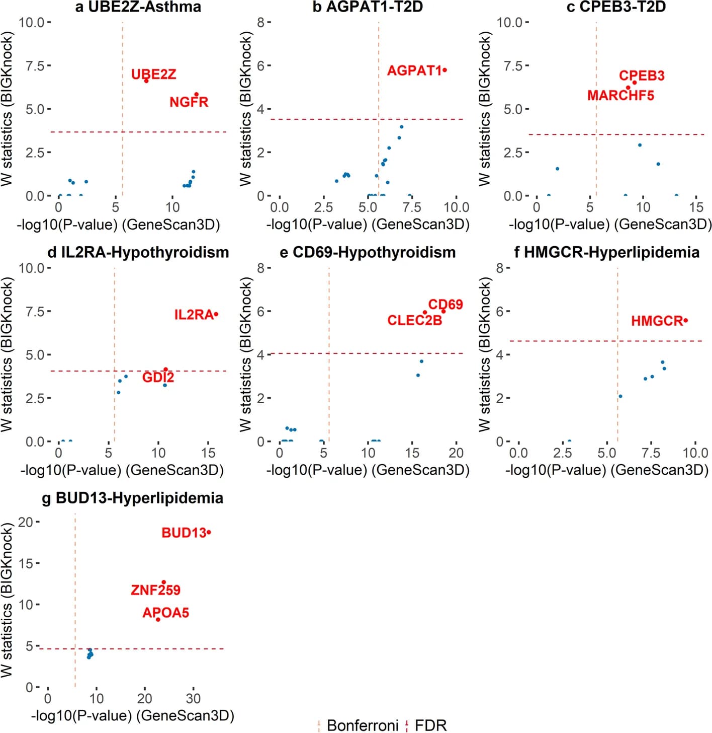 Open access visualization of Scatter Plot, Volcano Plot, Asthma, W knockoff statistics, P-value