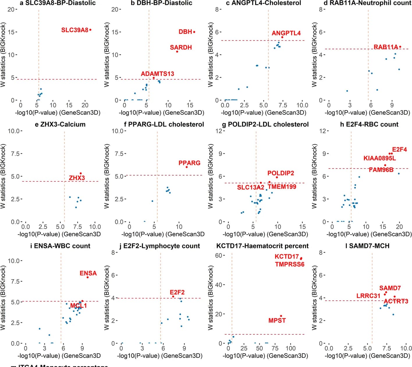 Open access visualization of Scatter Plot, Volcano Plot, Hematocrit Percentage, UK Biobank, Quantitative Traits