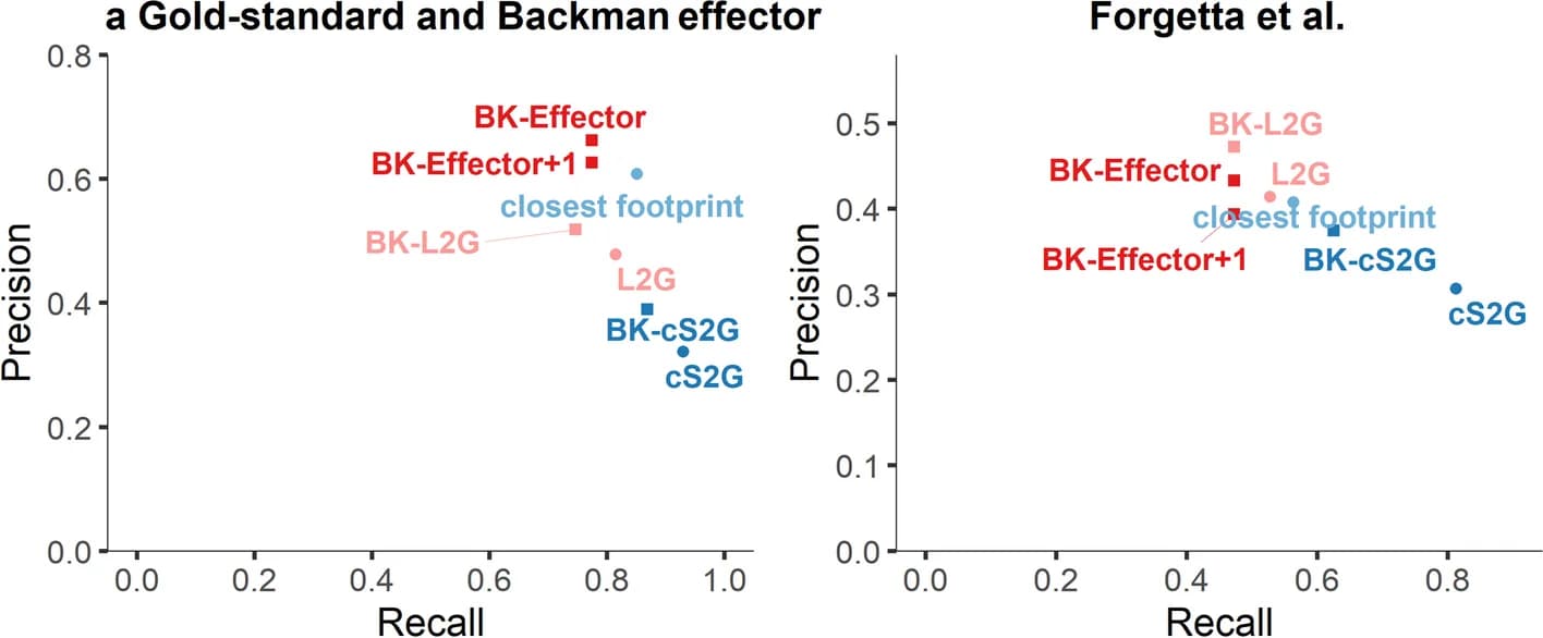 Open access visualization of Scatter Plot, Forgetta et al. gene set, Positive genes, Negative genes, BIGKnock significant loci