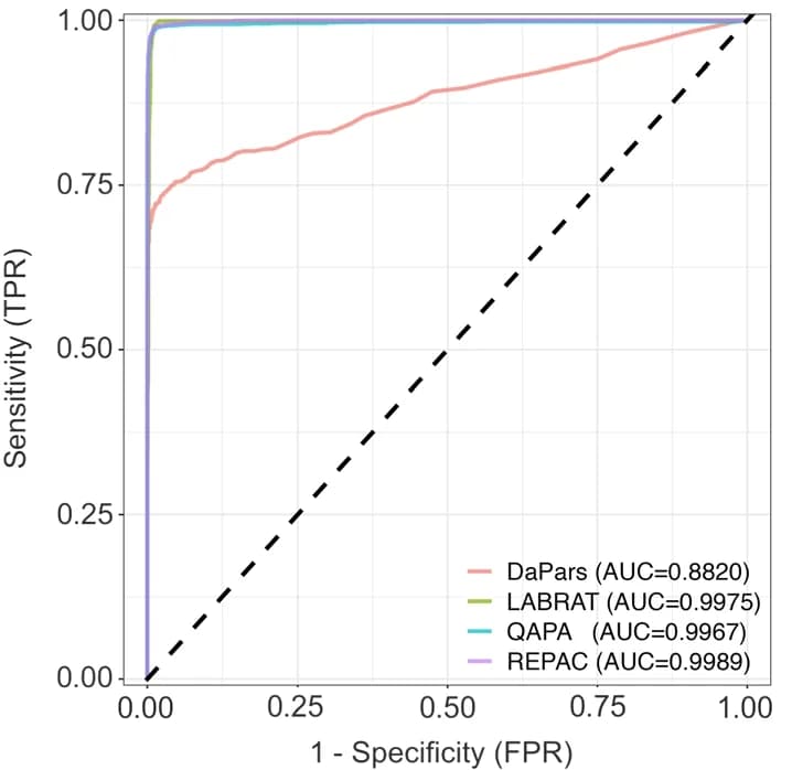 Open access visualization of Line Plot, ROC Curves, REPAC, QAPA, DaPars