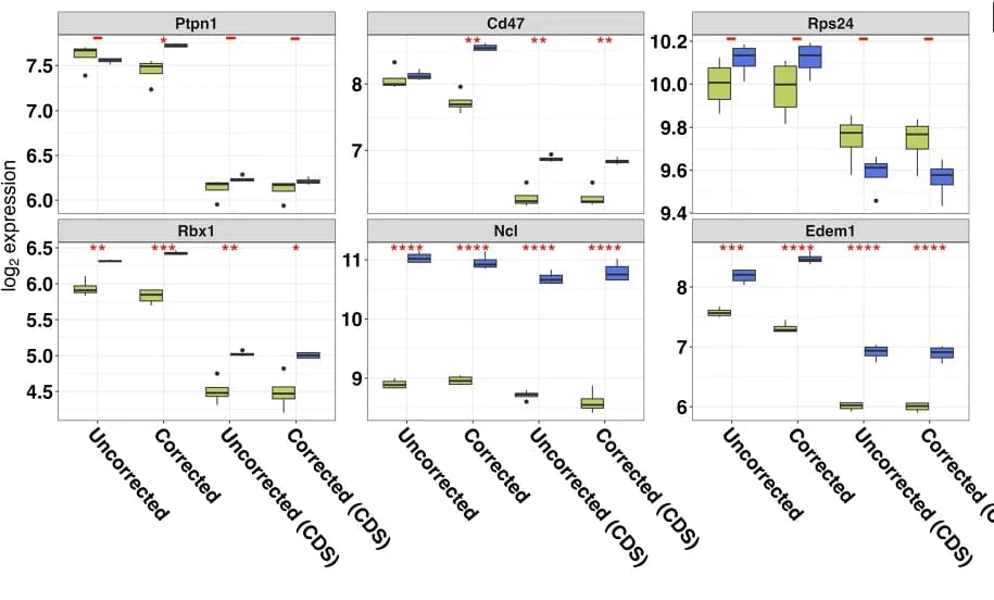 Open access visualization of Box Plot, APA, Gene Expression, Transcript, CDS