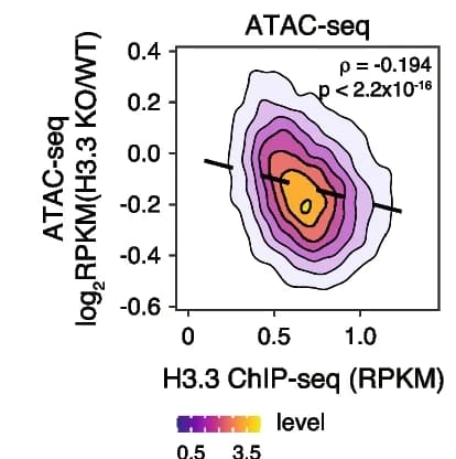 Open access visualization of Scatter Plot, Regression Plot, Density Plot, Correlation Plot, Differential ATAC-seq