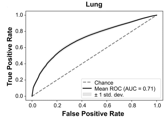 Open access visualization of Line Plot, Error Bars, ROC Curves, Lung, Kidney