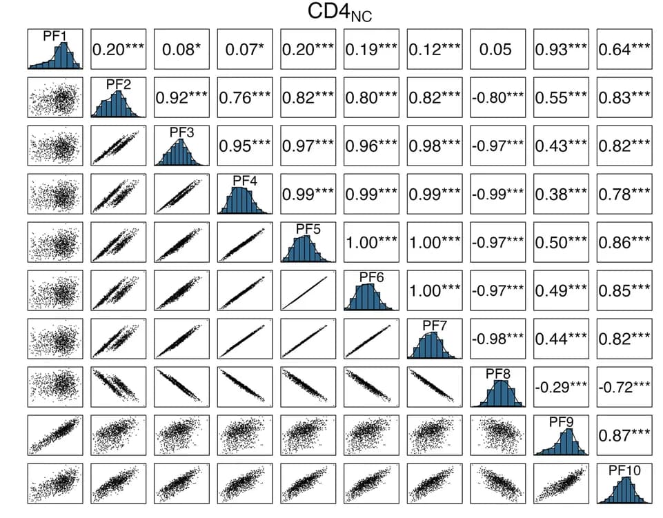 Open access visualization of Scatter Plot, Histogram, PEER Factors, Single-Cell Expression, CD4 Naive Cells