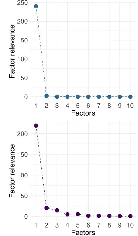 Open access visualization of Line Plot, Factor Weights, Quality Control, Pseudo-bulk Matrix, Gene Expression
