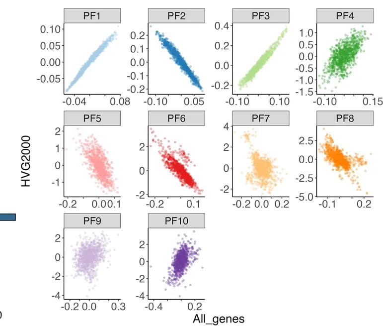 Open access visualization of Scatter Plot, PEER Factors, Gene Expression, Highly Variable Genes