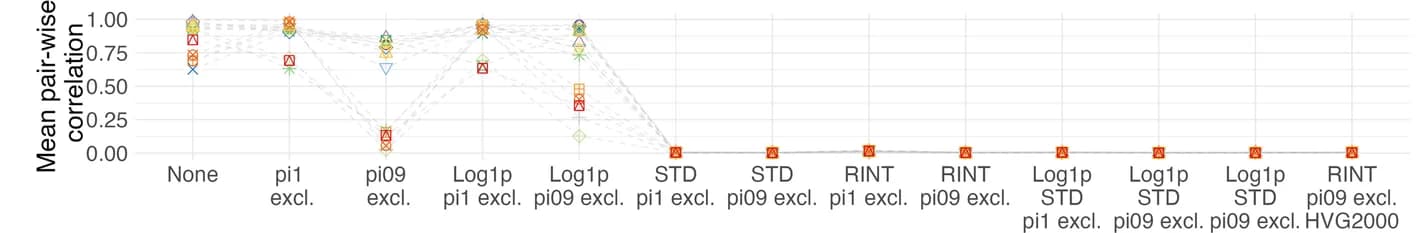 Open access visualization of Line Plot, PEER Factors, Cell Type, Correlation