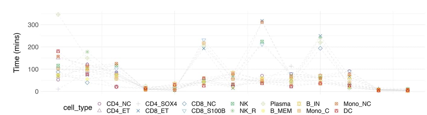 Open access visualization of Line Plot, Scatter Plot, PEER Factors, Quality Control, Pseudo-bulk Matrix