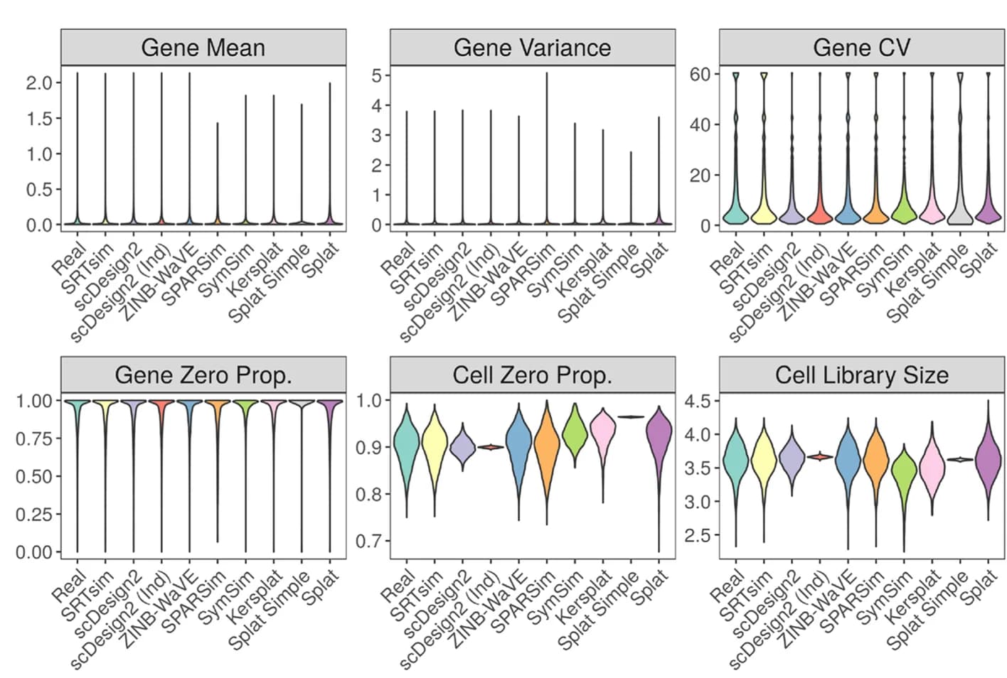 Open access visualization of Violin Plot, scRNAseq simulators, Violin plots, Gene-wise metrics, Location-wise metrics