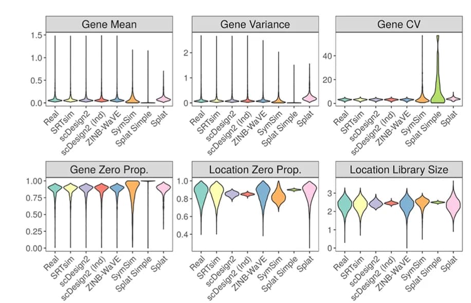 Open access visualization of Violin Plot, Violin Plots, Reference Data, Simulators, Gene-wise Metrics