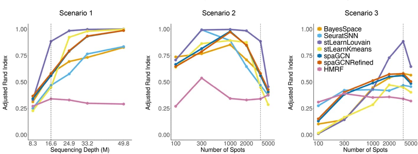 Open access visualization of Line Plot, Spatial Clustering Methods, Adjusted Rand Index, Sequencing Depth, Location Number