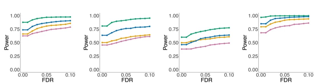 Open access visualization of Line Plot, Power Plot, True Positives, False Discovery Rate, STARmap
