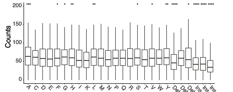 Open access visualization of Box Plot, Variants, Kir2.1, Boxplots, Interquartile Range