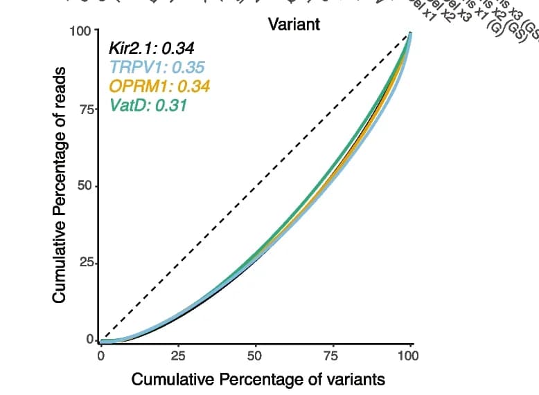 Open access visualization of Line Plot, Lorentz Curves, Gini Coefficients, Inequality, Variants
