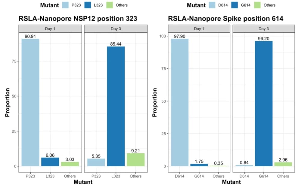 Open access visualization of Bar Plot, RSLA-Nanopore, Amino Acid Variation, NSP12, Spike Protein