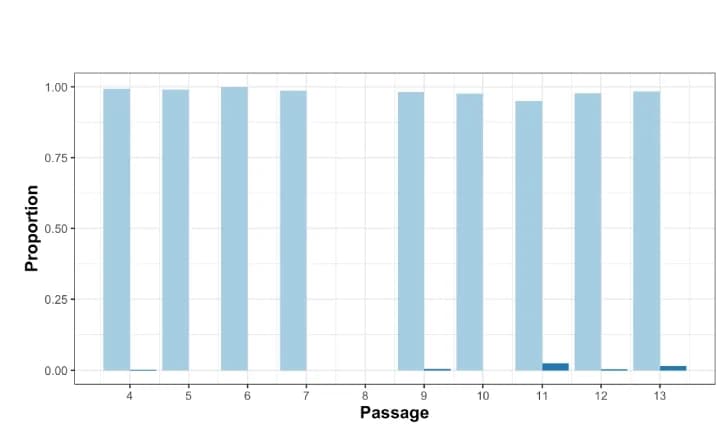 Open access visualization of Stacked Bar Plot, Amino Acid, Spike Protein, Victoria/01/2020 Isolate, Serial Passage