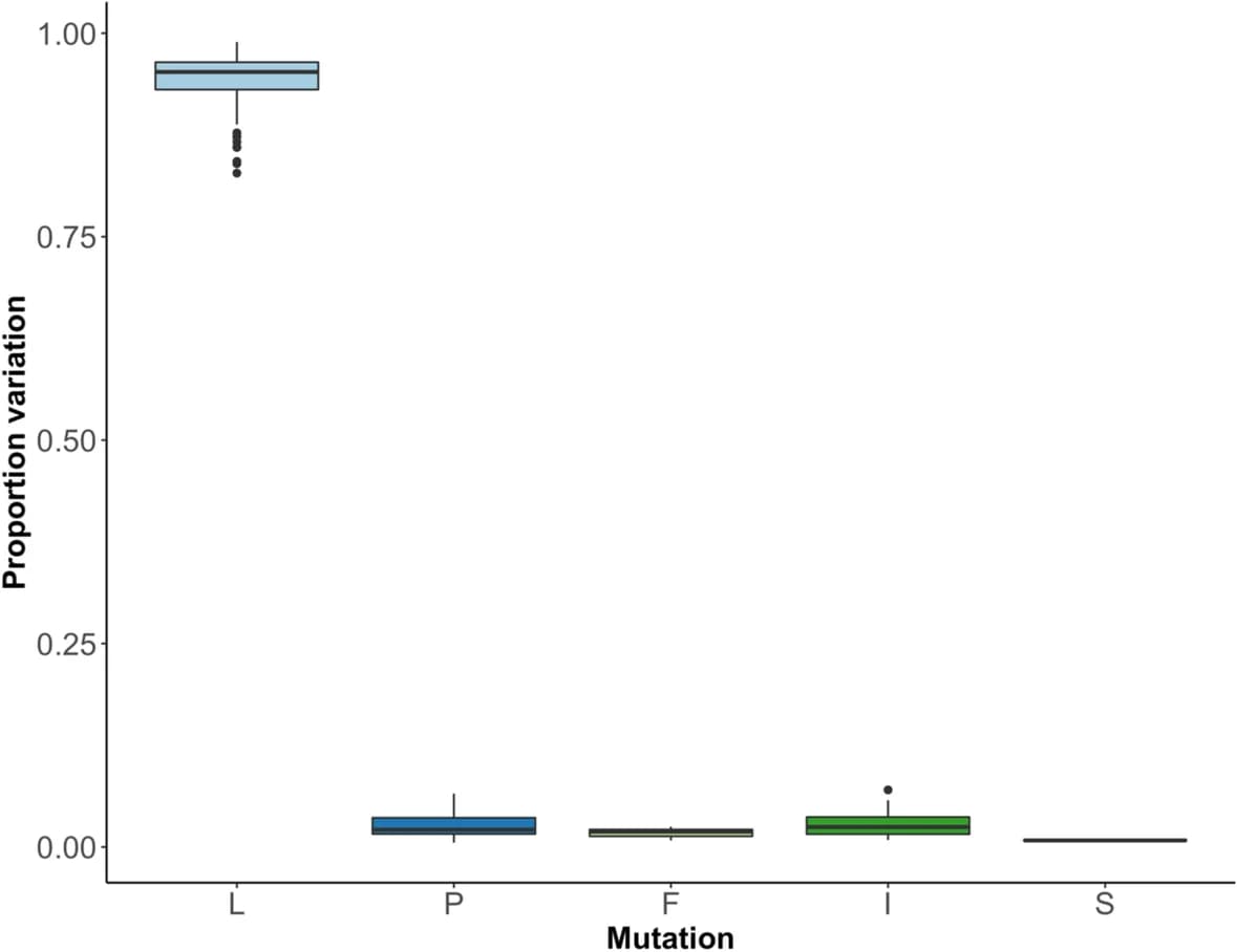 Open access visualization of Box Plot, Amino Acid Mutations, NSP12, ARTIC-Nanopore Sequencing, Short Read Archive