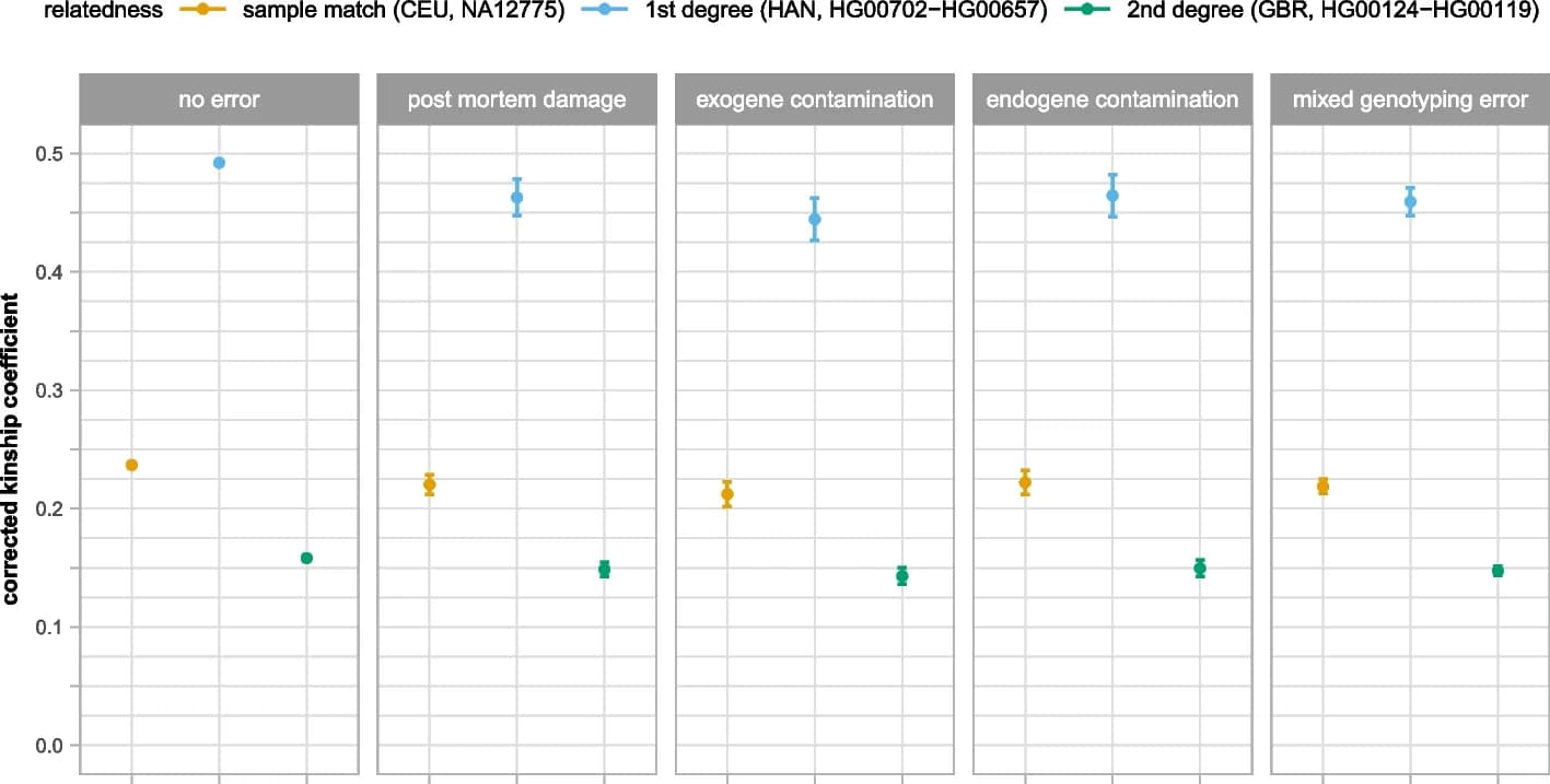 Open access visualization of Scatter Plot, Error Bars, aDNA, Genotype Errors, Kinship Coefficient